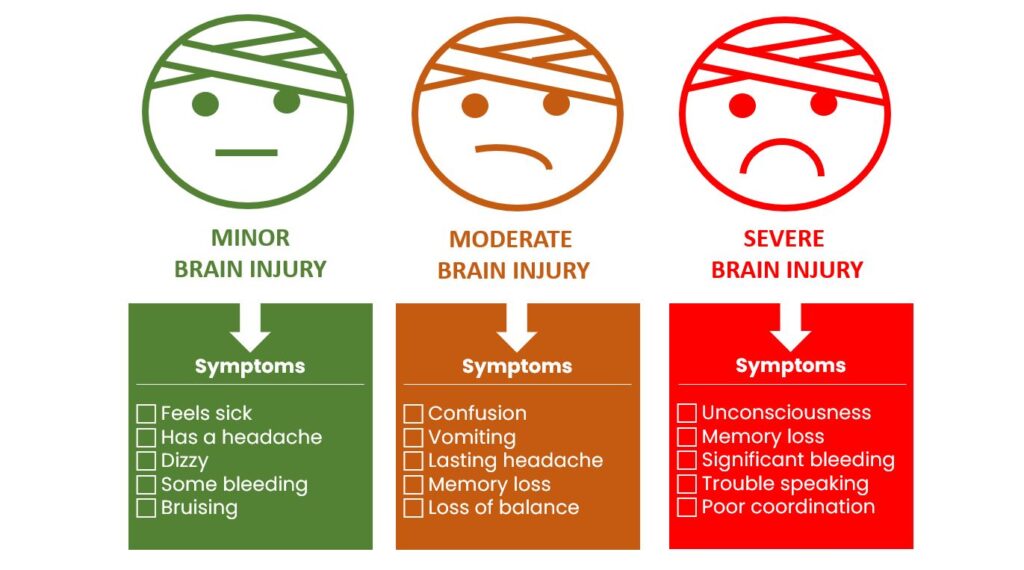 Series of 3 faces with progressively sad faces. The first is minor brain injury with symptoms of feeling sick, having a headache, feeling dizzy, some bleeding and bruising. The second is moderate brain injury with symptoms of confusion, vomiting, lasting headache, memory loss and loss of balance. The third is severe brain injury with symptoms of unconsciousness, memory loss, significant bleeding, trouble speaking and poor coordination.